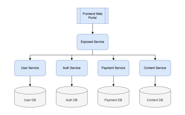 Distributed Architecture Front Service