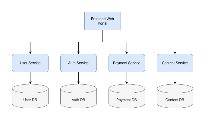 Distributed Architecture